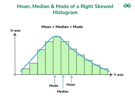 Right Skewed Histogram - Definition, Meaning, Examples - GeeksforGeeks