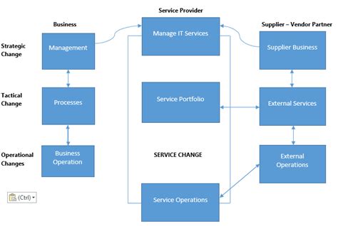 Itil Change Management Model