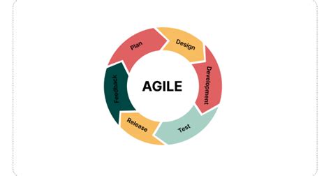 Project Management Methodologies Agile