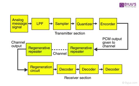 Pulse Amplitude Modulation Circuit Definition Advantages Types Images