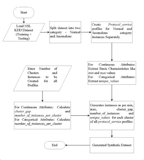 Synthetic Dataset Generation Methodology Download Scientific Diagram