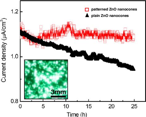 Color Online Emission Current Stabilities Of Plain Zno Nanocones And