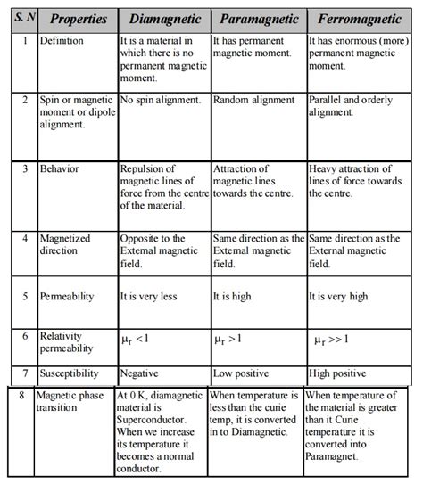 Magnetic Materials