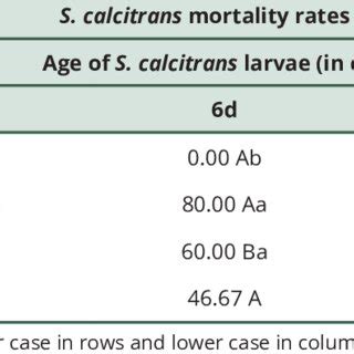 Mortality rates of Stomoxys calcitrans larvae of different ages due to ...