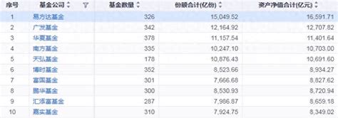 嘉实基金公司怎么样？嘉实基金的亏损大师 壹榜财经