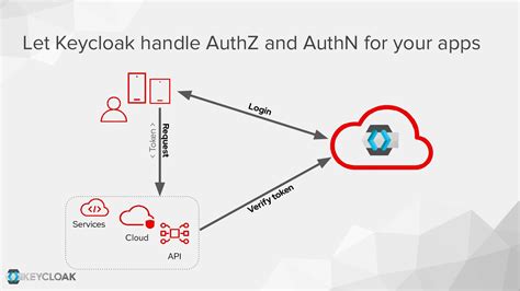 Keycloak The Open Source IAM For Modern Applications Speaker Deck