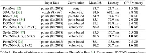 Table 1 From Point Voxel CNN For Efficient 3D Deep Learning Semantic