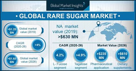 Rare Sugar Market Share Analysis 2026 Industry Projections