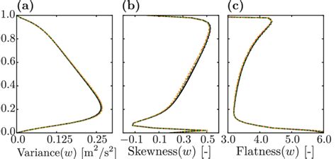 A Profiles Of Variance B Skewness And C Flatness Of The Vertical