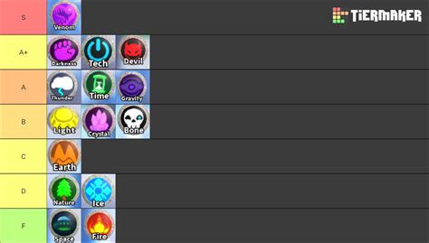 Elemental Powers Tycoon Tier List Community Rankings Tiermaker