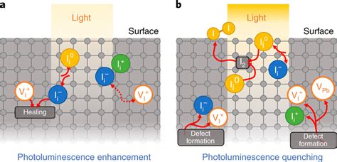 Photoluminescence enhancement and quenching mechanisms a, Ion dynamics ...