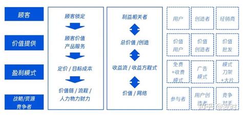 何谓商业模式 知乎