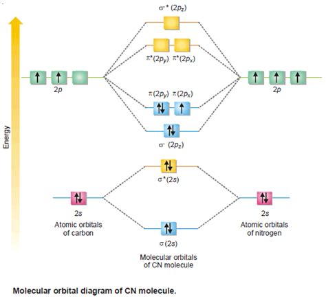 Molecular Orbitals For Heteronuclear Diatomic Molecules Read Chemistry