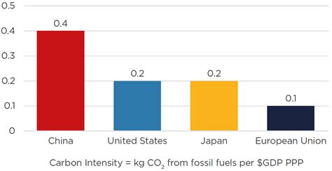 A Carbon Dioxide Guide To Chinese Climate Policy