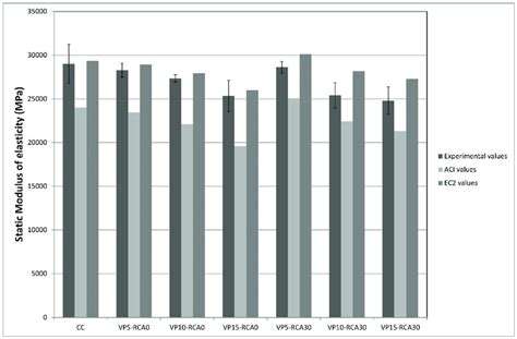 Comparison Of Experimental Static Elastic Modulus With Theoretical Download Scientific Diagram