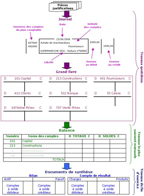 Les bases du système d information comptable myMaxicours