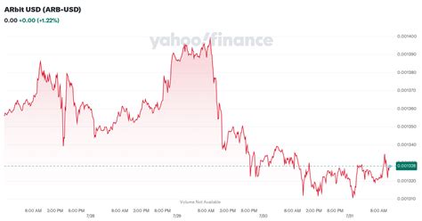 arbit arb arb usd  price news chart price history yahoo finance