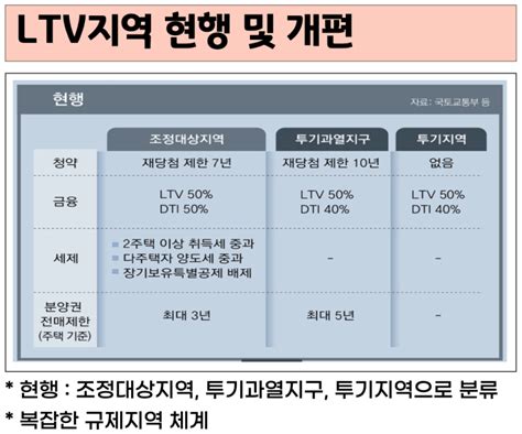 Ltv 뜻 Ltv Dti Dsr 차이 계산방법 한도 총정리 네이버 블로그