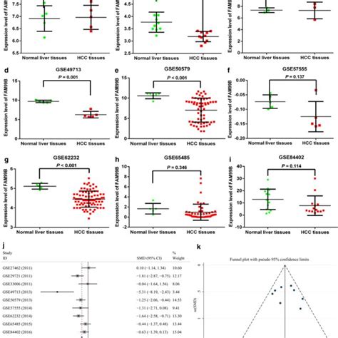 Relative Expression Level Of Fam B Between Hcc Tissues And Adjacent