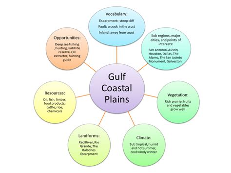 Gulf Coastal Plains - Regions of Texas