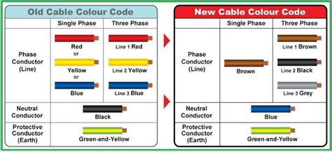 Electrical Wire Colour Codes Nz