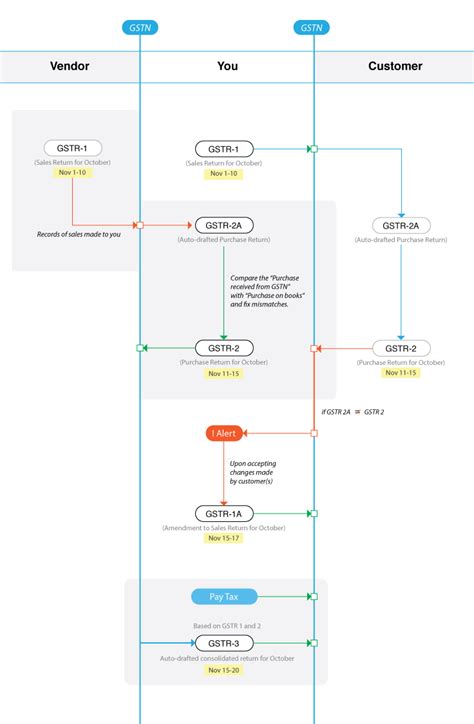 Data Flow Diagram Of Gst Gst Explained