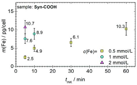 The iron mass determined by MPS at B = 12 mT as a function of the ...
