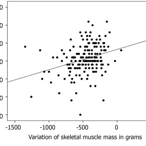 Association Between The Variation In Skeletal Muscle Mass With The