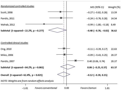 Exploring Heterogeneity In Meta Analysis Subgroup Analysis Part