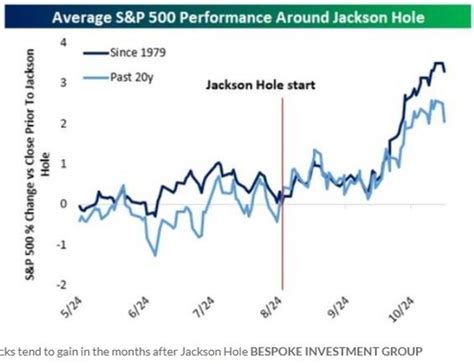 역대 잭슨홀 시기 美증시 살펴보면끝나고 몇 달 후 큰폭 상승 연합인포맥스