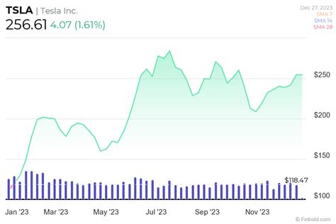 $1,000 invested in Tesla stock at start of 2023 returned