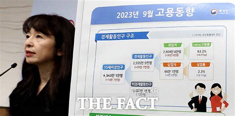 9월 취업자 수 309만 명 증가20대·40대는 줄었다 비즈팩트 기사 The Fact