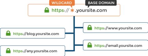 Where Can I Buy A Wildcard Ssl Certificate At A Low Cost