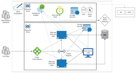 azure devops azure  architects