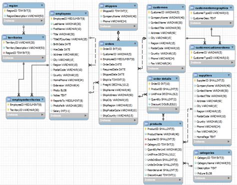 Sql server, Access database, Database design