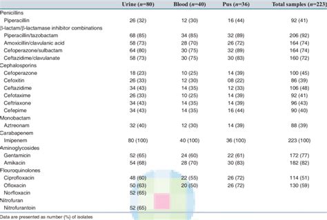 Antimicrobial Susceptibility Pattern Of Klebsiella Pneumoniae