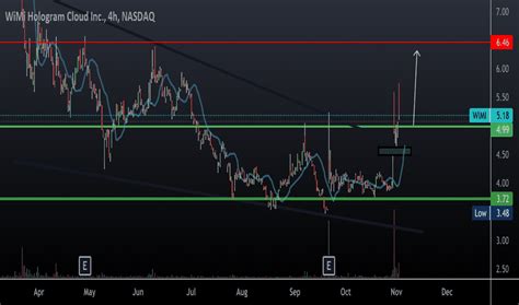 WIMI Stock Price and Chart — NASDAQ:WIMI — TradingView