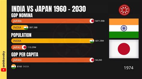 India Vs Japan Economy 1960 2030 YouTube