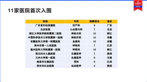 2022全国医院互联网影响力指数：新增6个学科方向、区域发展更加均衡 手机新浪网