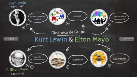 Kurt Lewin e Elton Mayo Dinâmicas de Grupo Linha do tempo