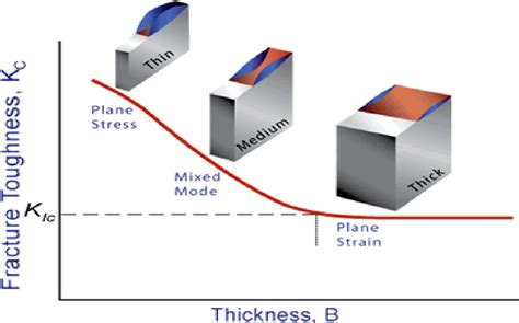 Figure From Effect Of Specimen Size On Fracture Toughness Of Mild