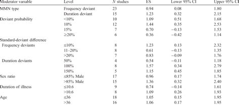 Effect Sizes Of Moderator Variable Levels Download Scientific Diagram