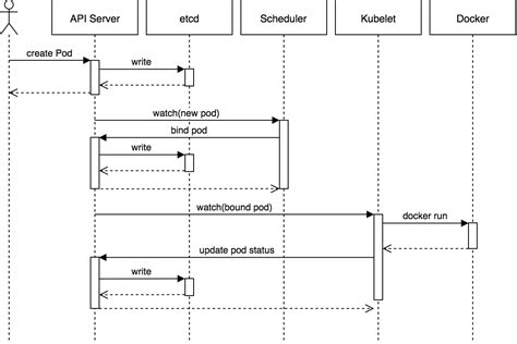 Kubernetes: Lifecycle of a Pod