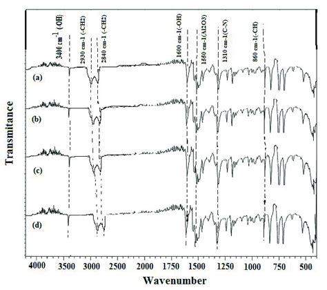 Fourier Transform Infrared Spectroscopy Ftir Spectra Of Download