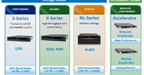 Discover Technology Emc Isilon Hardware Overview