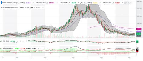 Roku Stock Forecast [2023+]: Bullish Growth Above $52