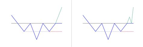 Inverse Head And Shoulders Chart Pattern