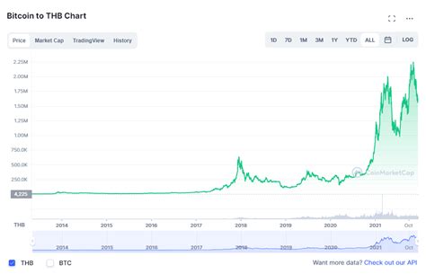 มาย้อนดูการเติบโตของราคา Bitcoin กัน