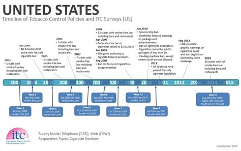 United States Timeline Map