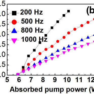 A Pulse Durations B Pulse Energies And C Peak Powers Versus The